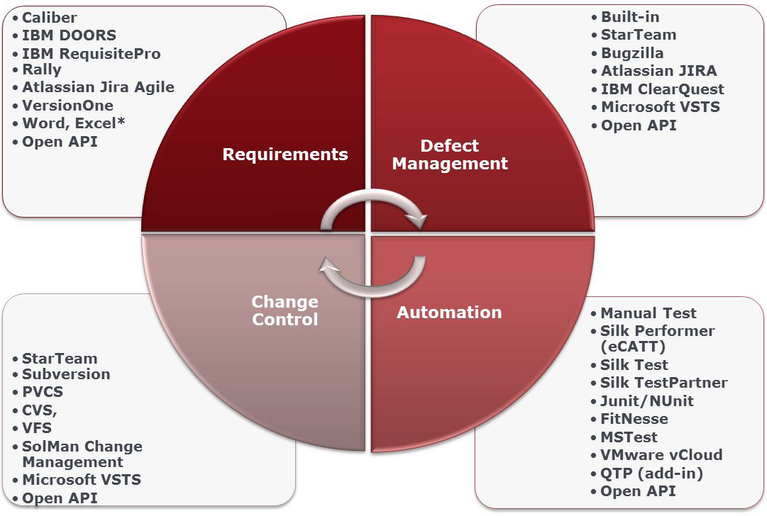 Silk Central integrates with third party requirement management, test automation, issue tracking, and source control tooling, including those listed in the diagram
