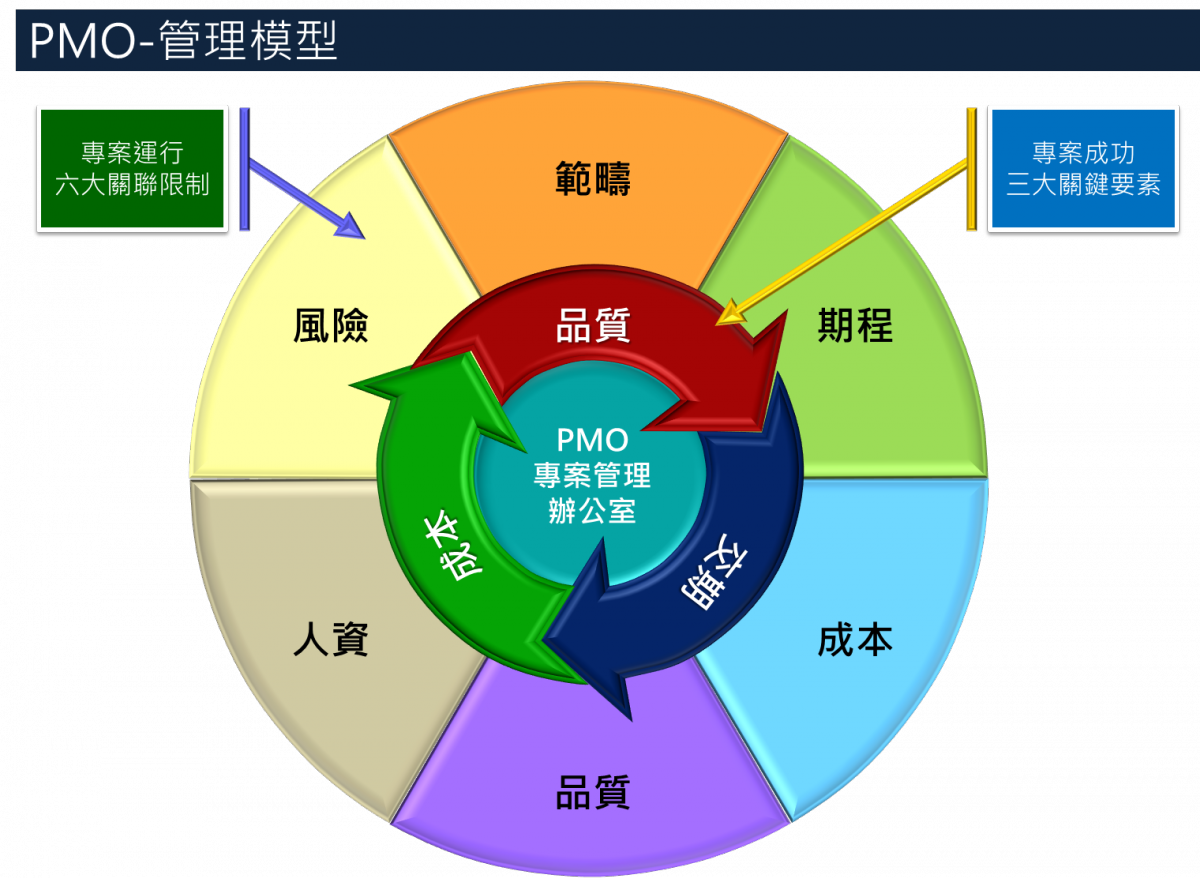 PMO管理模型